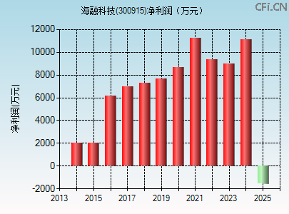 300915财务指标图 300915财务指标图