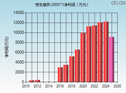 300917财务指标图 300917财务指标图