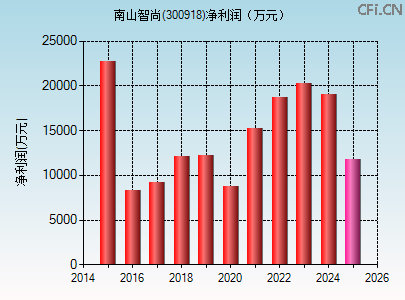 300918财务指标图