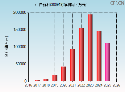 300919财务指标图 300919财务指标图
