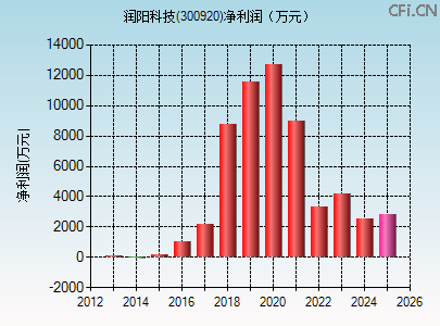 300920财务指标图 300920财务指标图