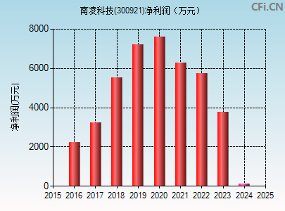 300921财务指标图