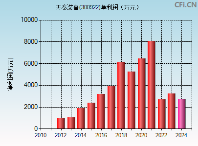 300922财务指标图