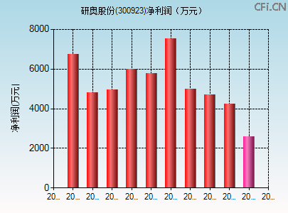 300923财务指标图