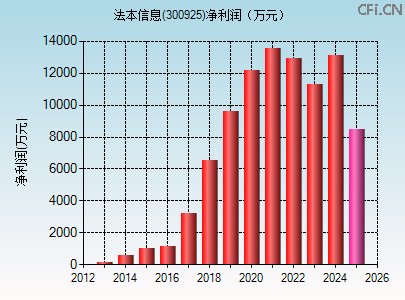 300925财务指标图 300925财务指标图