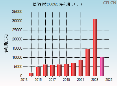 300926财务指标图