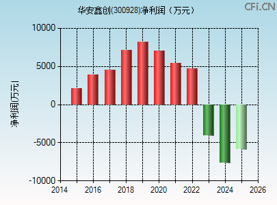 300928财务指标图