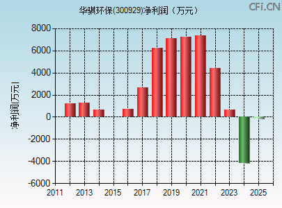 300929财务指标图 300929财务指标图