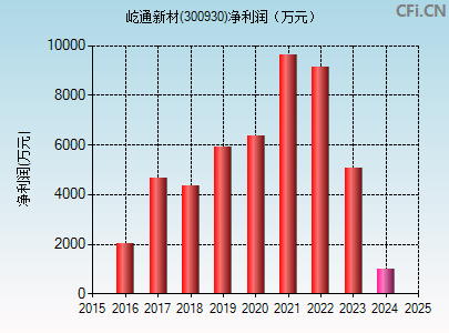 300930财务指标图