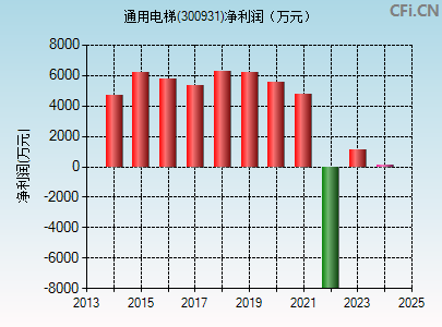 300931财务指标图