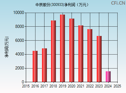 300933财务指标图