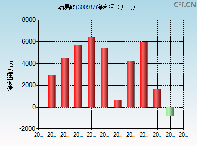 300937财务指标图 300937财务指标图