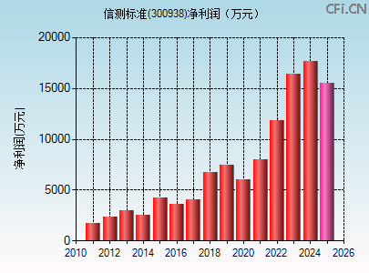 300938财务指标图 300938财务指标图