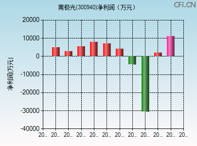 300940财务指标图