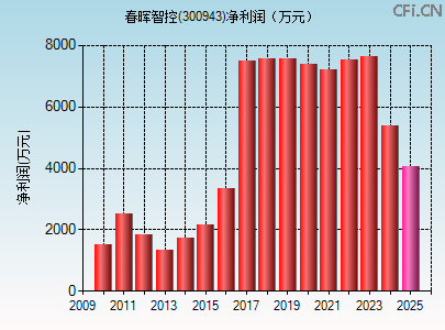 300943财务指标图