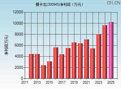 300945财务指标图