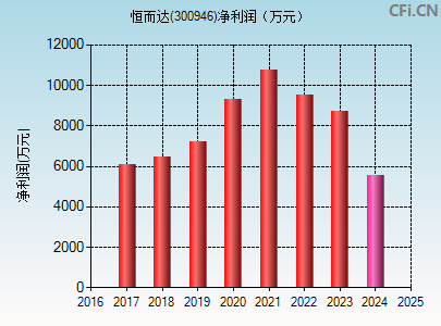 300946财务指标图