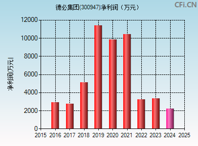 300947财务指标图