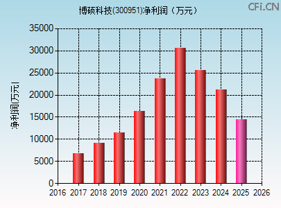 300951财务指标图
