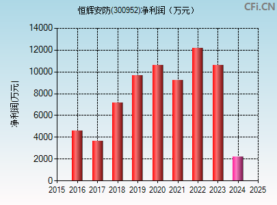 300952财务指标图