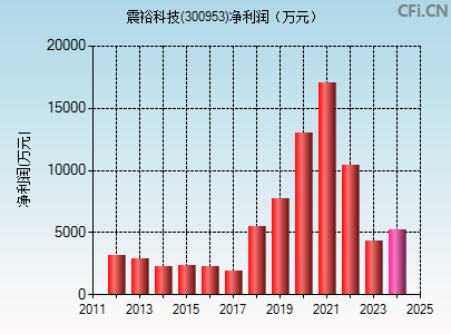 300953财务指标图