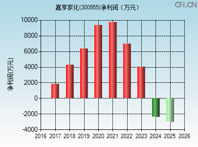 300955财务指标图 300955财务指标图