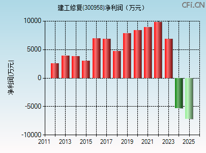 300958财务指标图 300958财务指标图