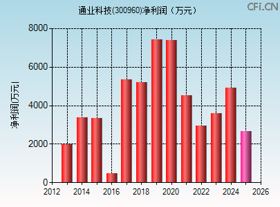300960财务指标图