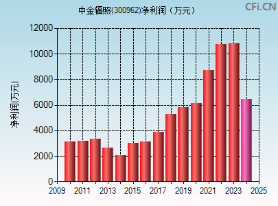 300962财务指标图