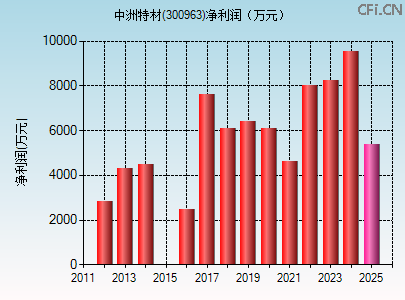 300963财务指标图