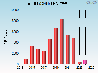 300964财务指标图