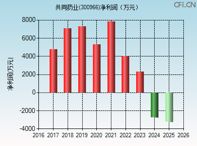 300966财务指标图 300966财务指标图