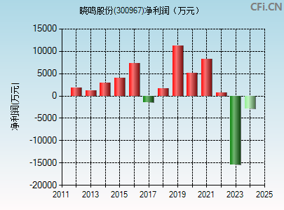 300967财务指标图