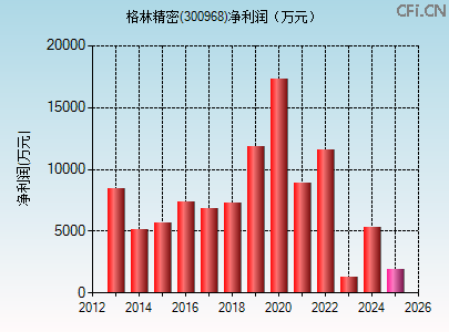 300968财务指标图