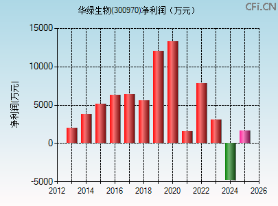 300970财务指标图