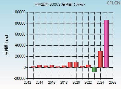 300972财务指标图 300972财务指标图