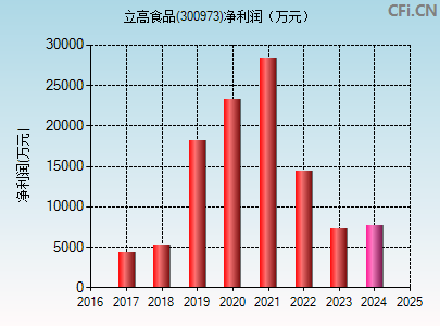 300973财务指标图