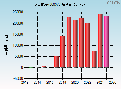 300976财务指标图 300976财务指标图