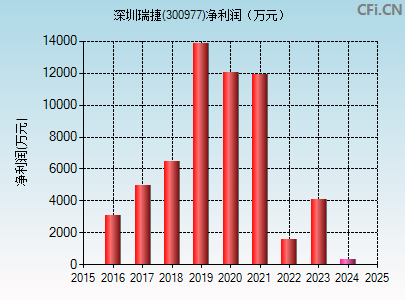 300977财务指标图