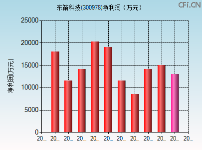 300978财务指标图 300978财务指标图