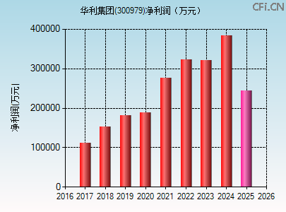 300979财务指标图 300979财务指标图