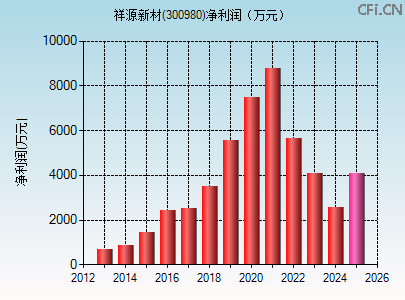 300980财务指标图 300980财务指标图
