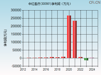 300981财务指标图