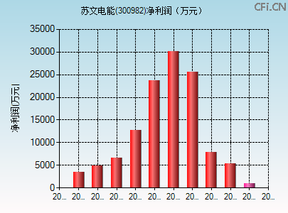 300982财务指标图 300982财务指标图