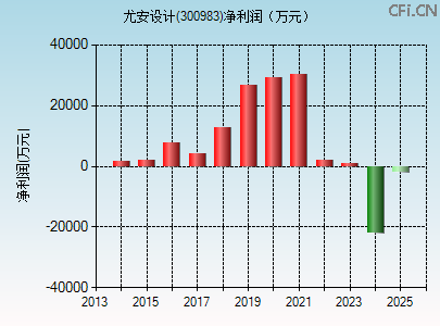 300983财务指标图 300983财务指标图
