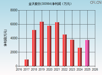 300984财务指标图 300984财务指标图