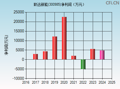 300985财务指标图