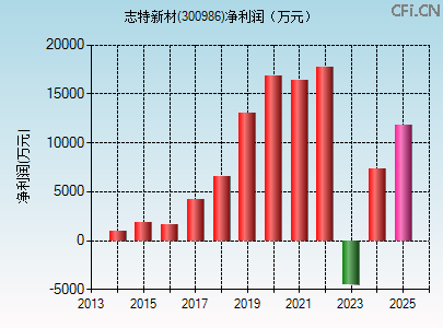 300986财务指标图 300986财务指标图