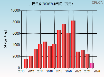 300987财务指标图