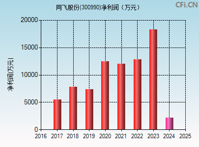 300990财务指标图